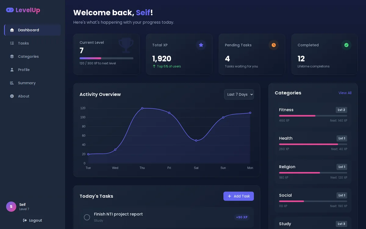 LevelUp dashboard: current level, total XP, pending and completed tasks, a 7-day activity chart, category progress bars and today's tasks